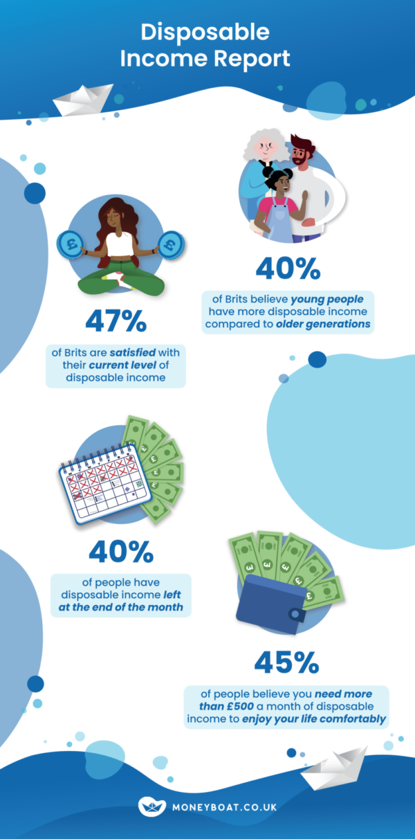 Figures from the Disposable Income Report